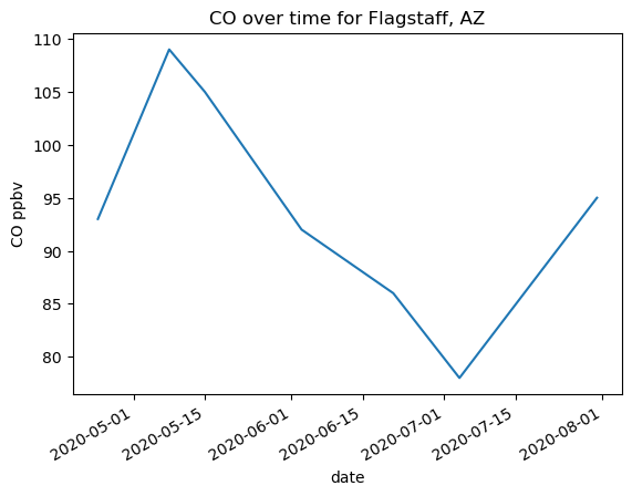 5.2 Building on top of matplotlib — SARP Programming Lessons