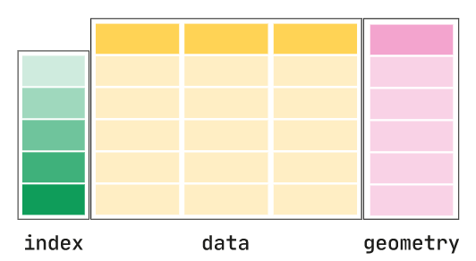 Geodataframe