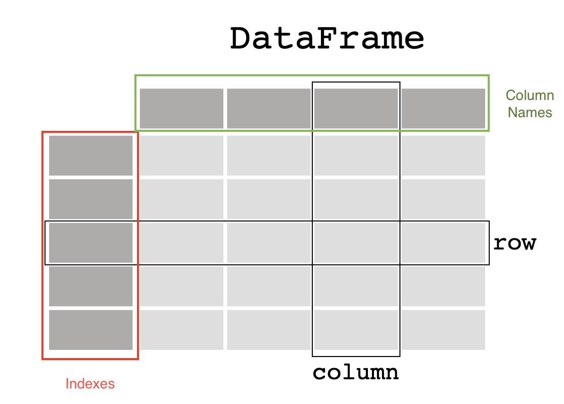 Pandas Dataframe