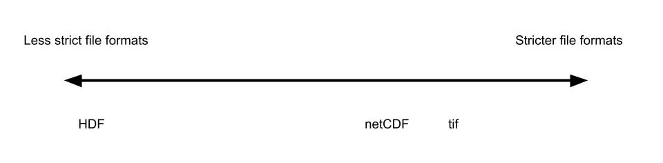 File Format Spectrum